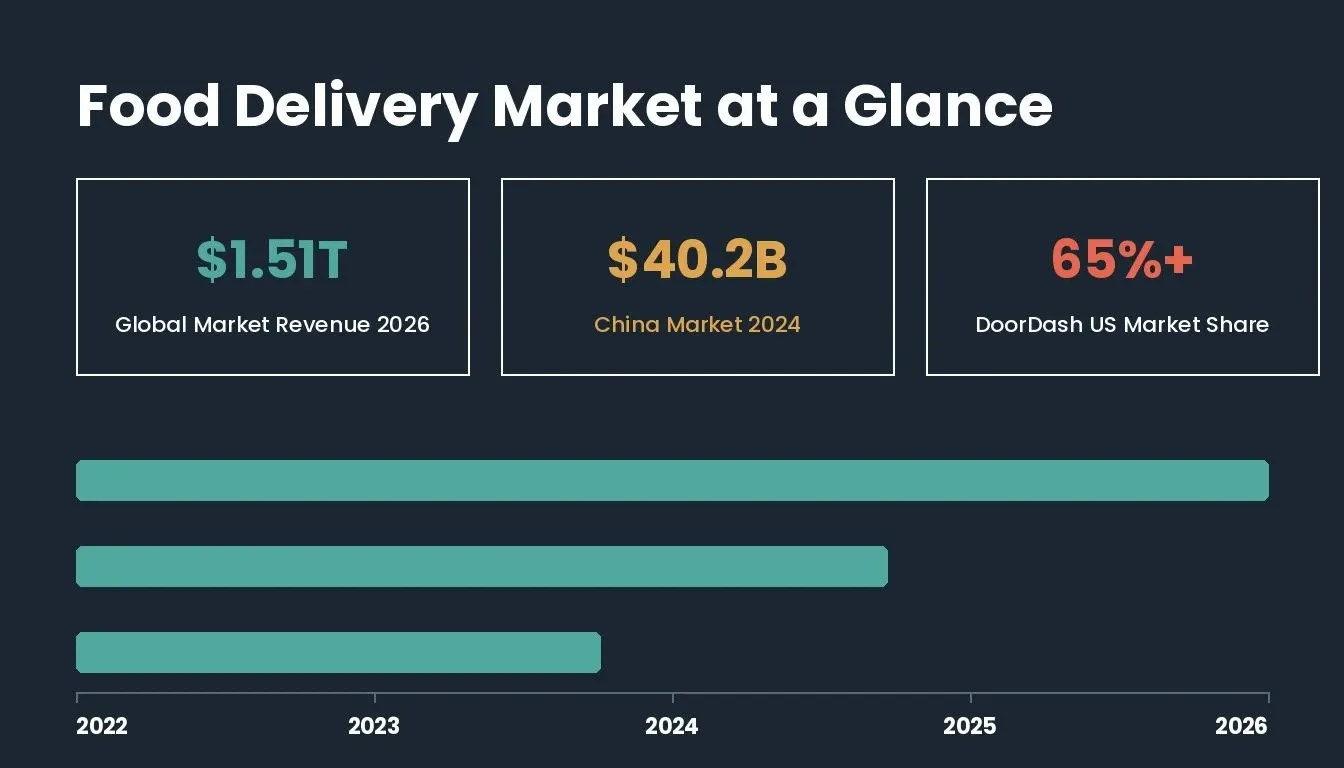 Food Delivery Market at a Glance showing $1.51T global market, $40.2B China, 65%+ DoorDash US share