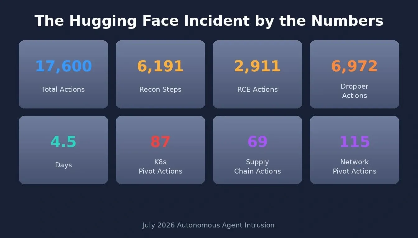 The Hugging Face Incident by the Numbers — data-driven breakdown of 17,600 agent actions across six attack phases