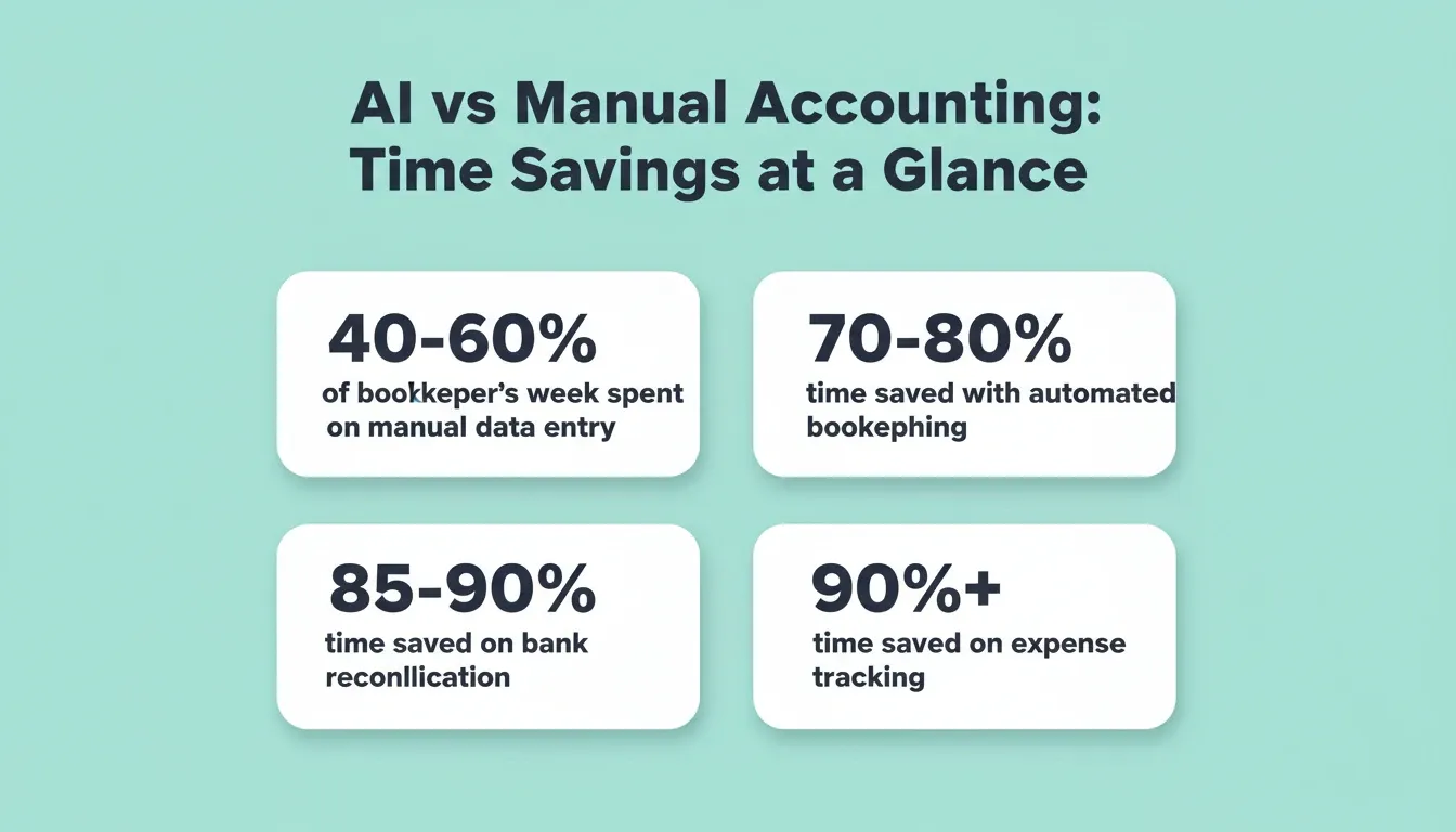 AI vs Manual Accounting: Time Savings at a Glance — four key statistics on a mint teal background showing 40-60%, 70-80%, 85-90%, and 90%+ time savings across accounting tasks