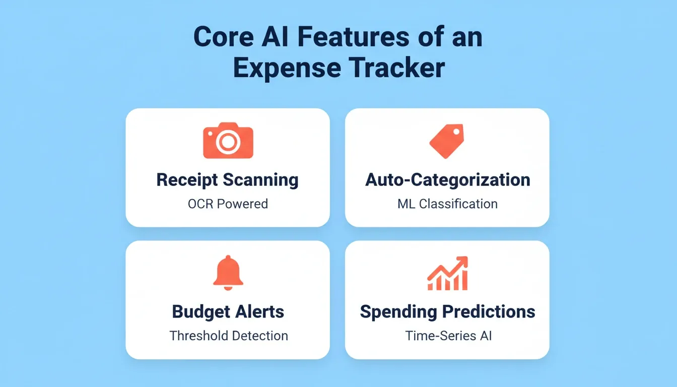 Core AI features of an expense tracking app: receipt scanning OCR, auto-categorization, budget alerts, and spending predictions