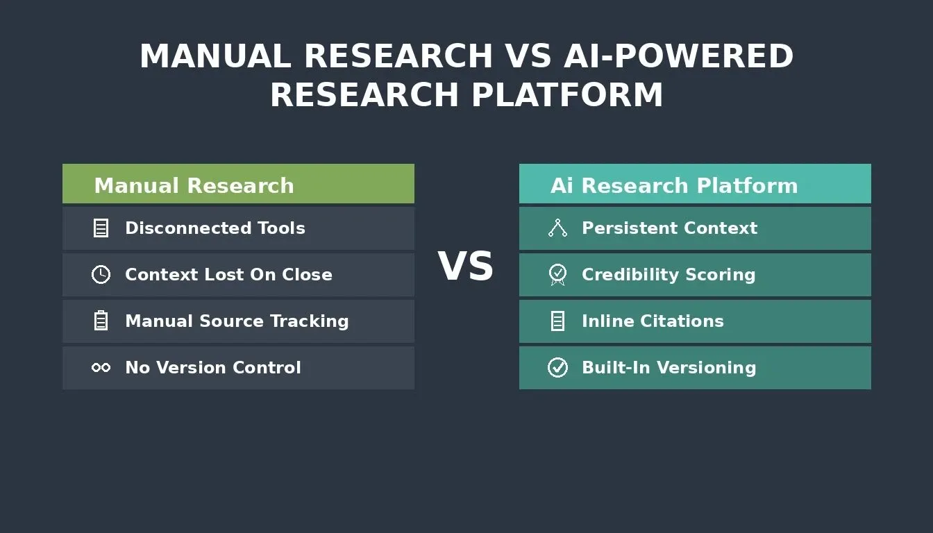 Manual Research Vs Ai-Powered Research Platform split comparison