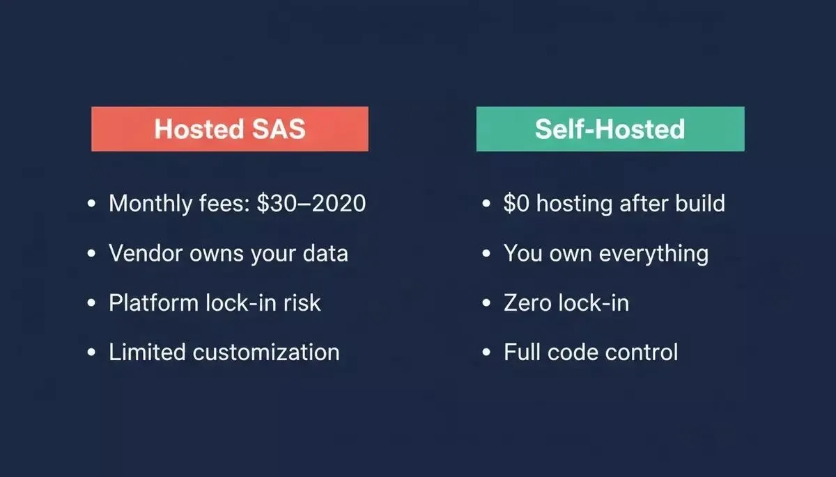 Hosted SaaS vs Self-Hosted comparison infographic for non-profits showing cost, data ownership, and lock-in differences
