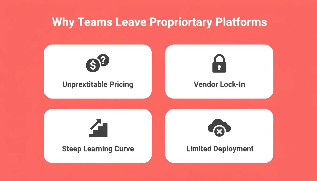 Why Teams Leave Proprietary Platforms