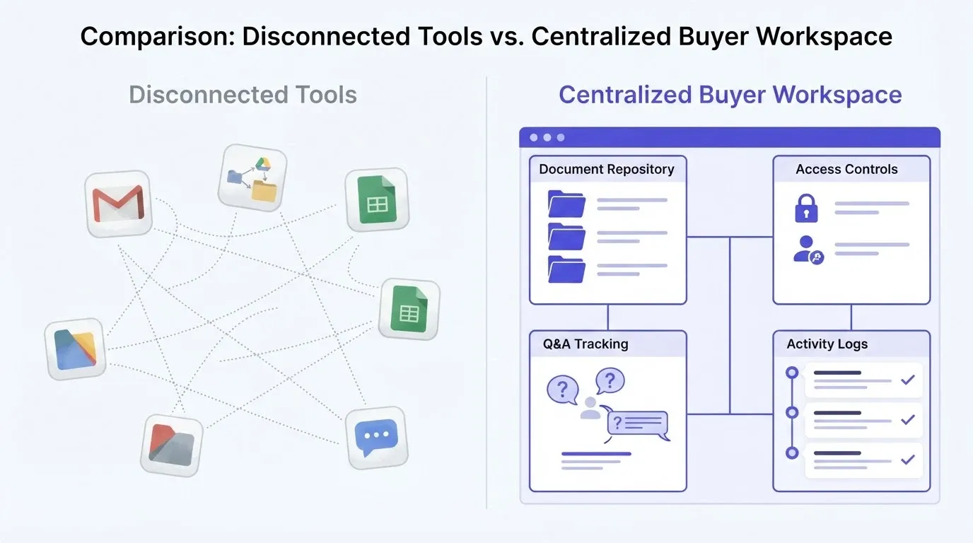 Disconnected deal tools vs. a centralized buyer workspace