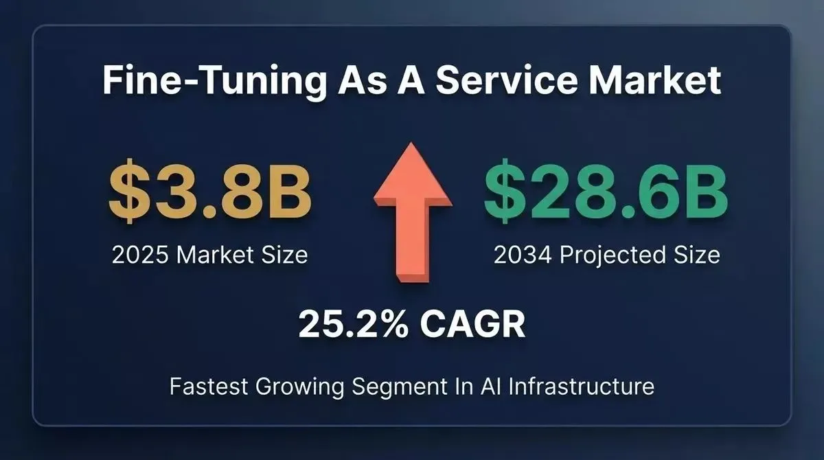 Fine-Tuning As A Service Market growth from $3.8B in 2025 to $28.6B by 2034 at 25.2% CAGR, 3D stat blocks on deep navy background