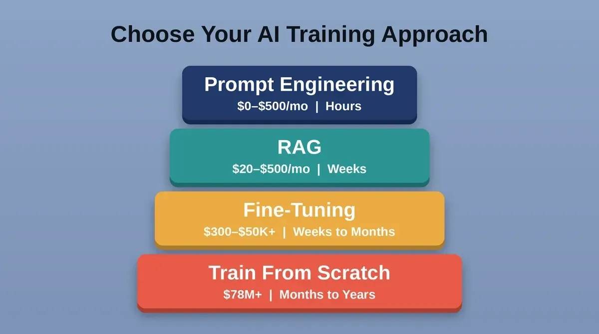 Choose Your AI Training Approach — four 3D ladder rungs from Prompt Engineering to Train From Scratch with cost and time labels
