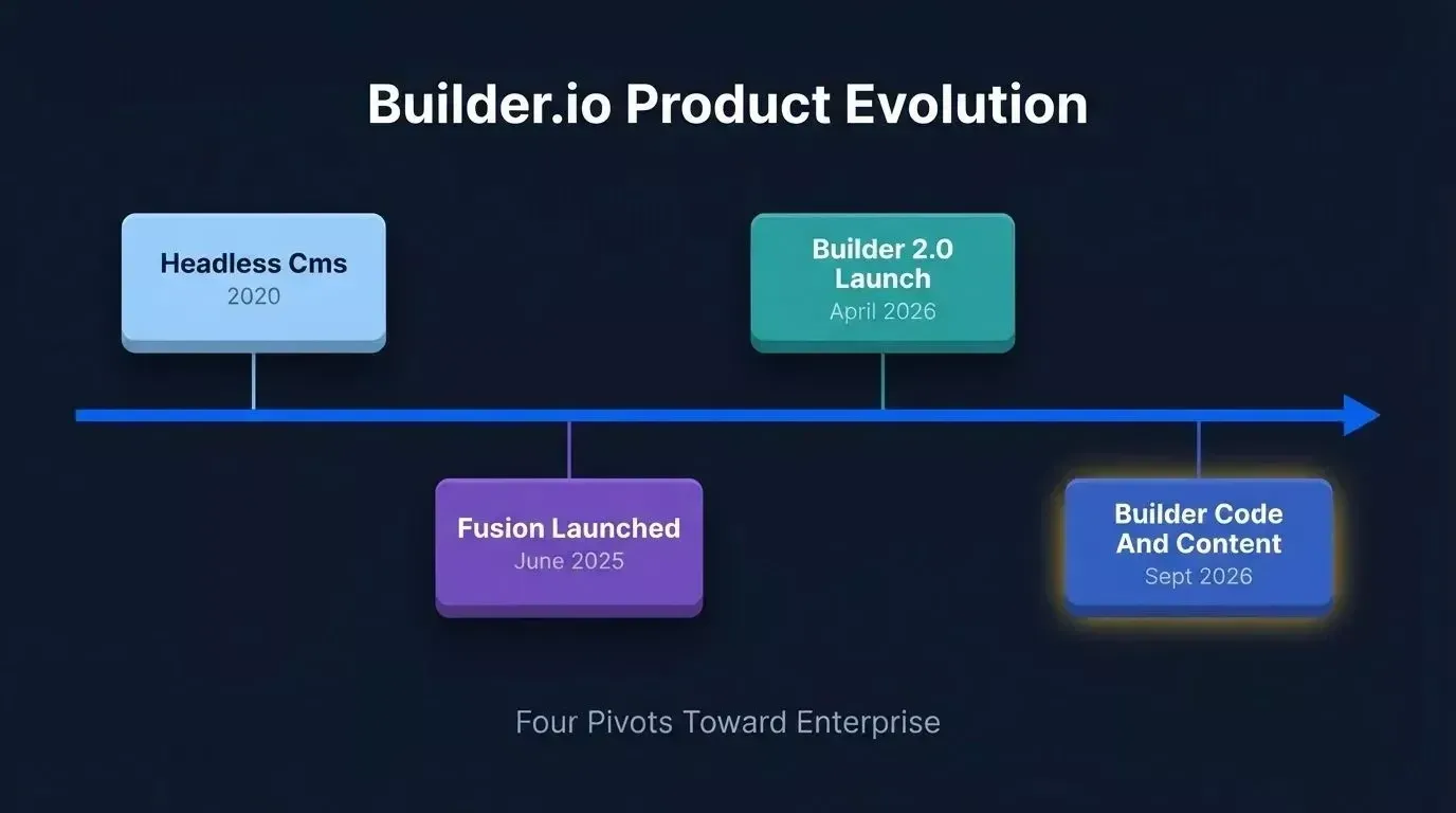 Builder.io Product Evolution — four milestones from Headless CMS in 2020 through Fusion, Builder 2.0, to Builder Code And Content in September 2026