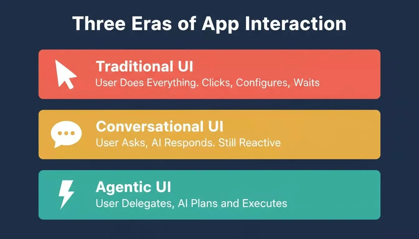 Three Eras of App Interaction showing Traditional UI where user does everything, Conversational UI where user asks and AI responds, and Agentic UI where user delegates and AI executes