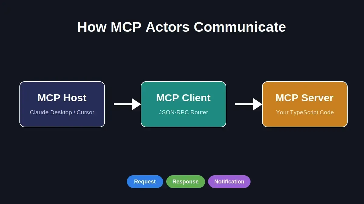 How Mcp Actors Communicate: showing MCP Host, MCP Client, and MCP Server with JSON-RPC message flow
