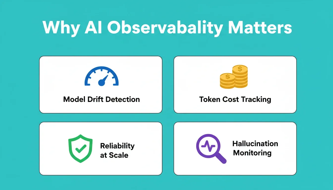 Why AI Observability Matters — four key pillars: model drift detection, token cost tracking, reliability at scale, and hallucination monitoring