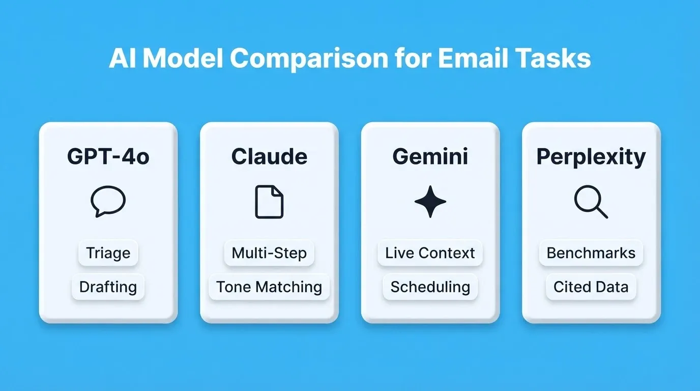 AI Model Comparison for Email Tasks