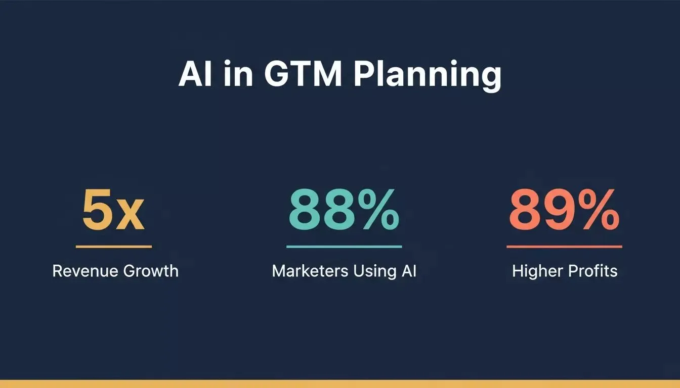 AI in GTM Planning data infographic showing 5x revenue growth, 88% marketer adoption, and 89% higher profits