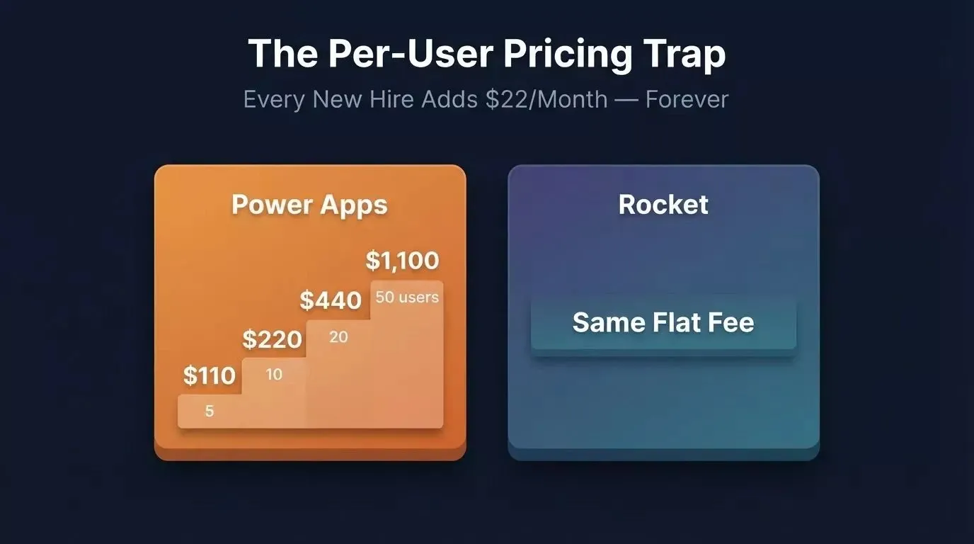 The Per-User Pricing Trap: every new hire adds $22/month to your licensing bill forever