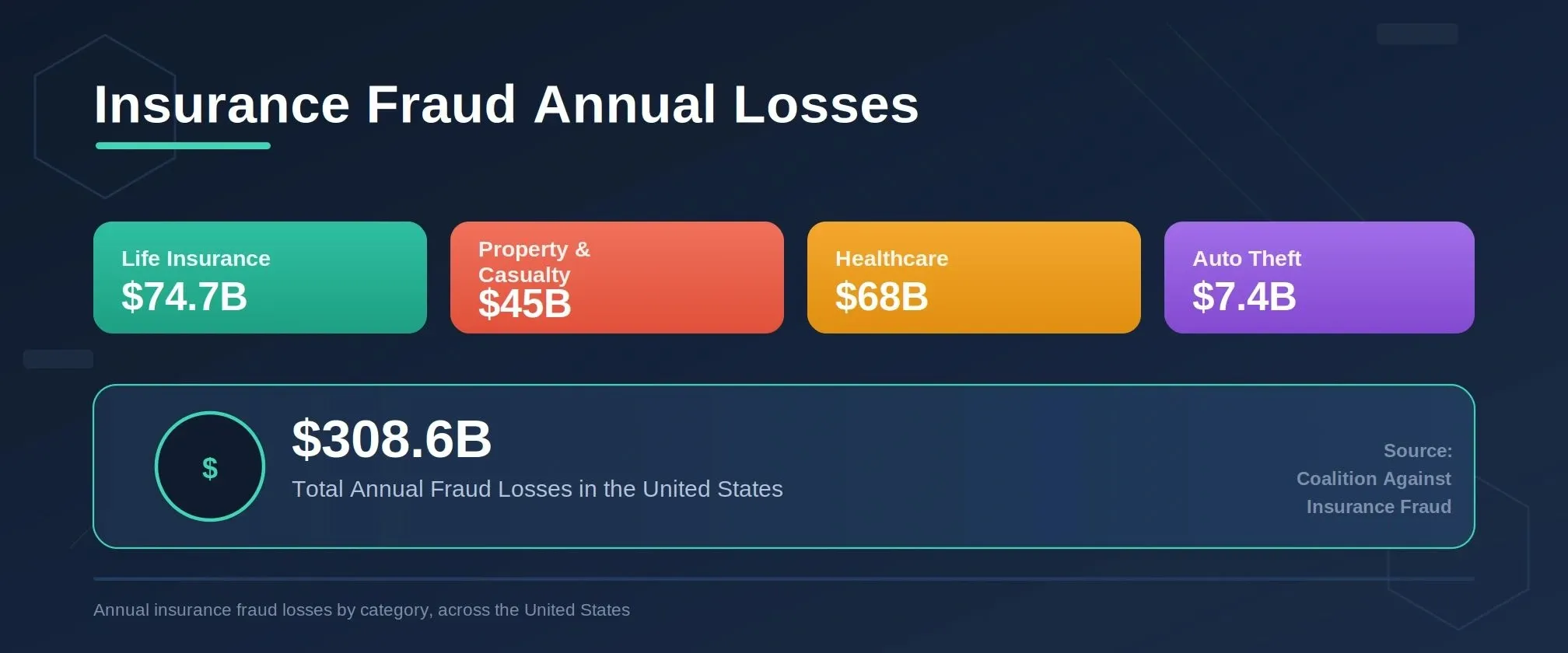 Annual US insurance fraud losses totaling $308.6B across Life Insurance, Healthcare, Property and Casualty, and Auto categories