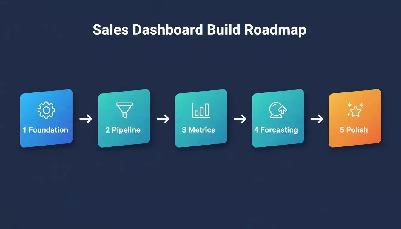 Five-phase sales dashboard build roadmap