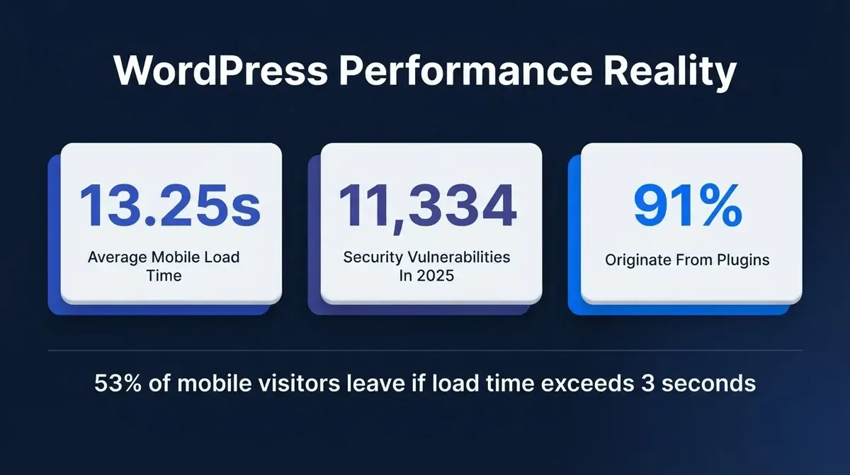 WordPress performance stats showing 13.25s average mobile load time, 11,334 security vulnerabilities in 2025, and 91% originating from plugins