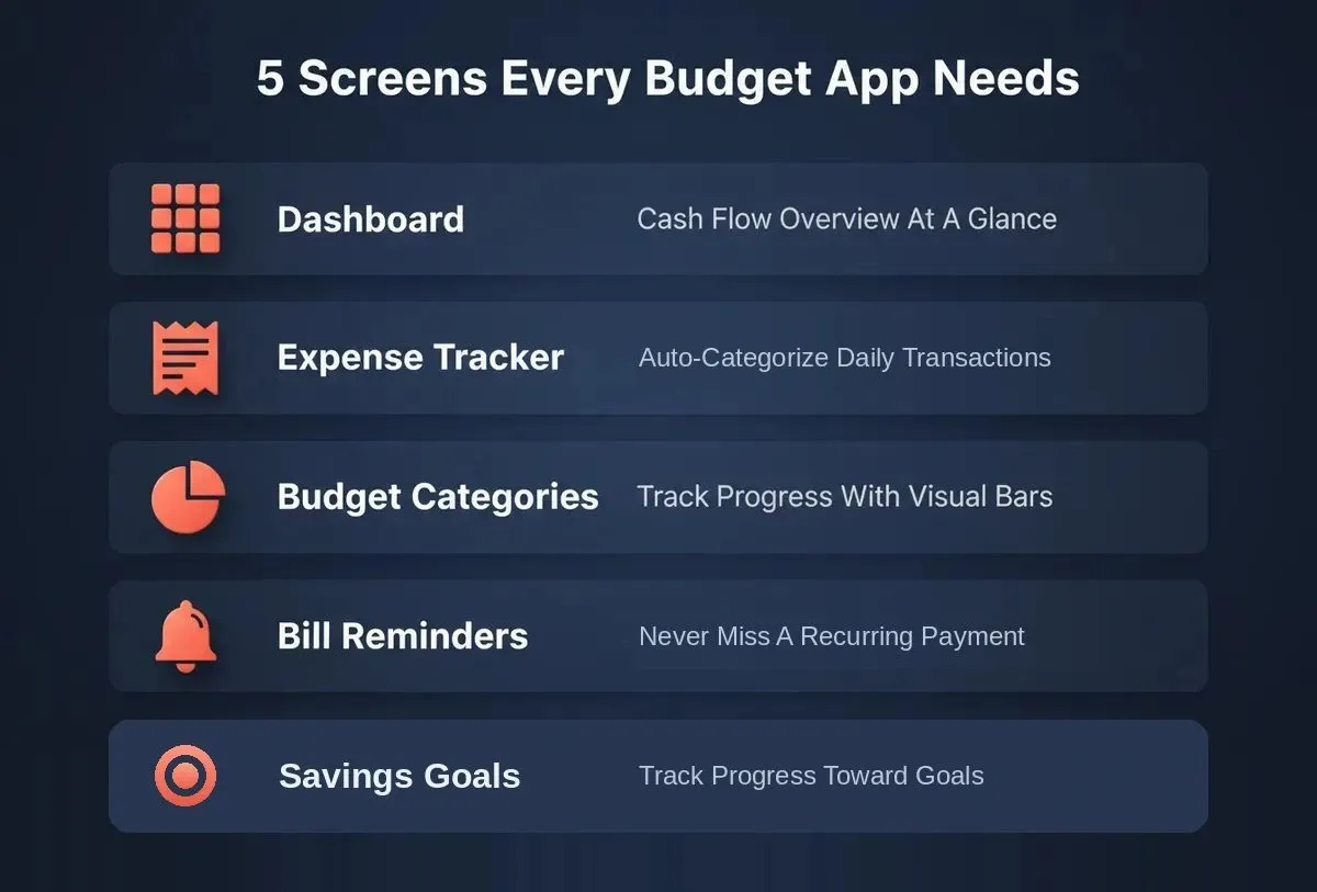 Five core screens every budget planning app needs with consistent font sizes, Title Case headings, and 3D card shadow effect on navy background