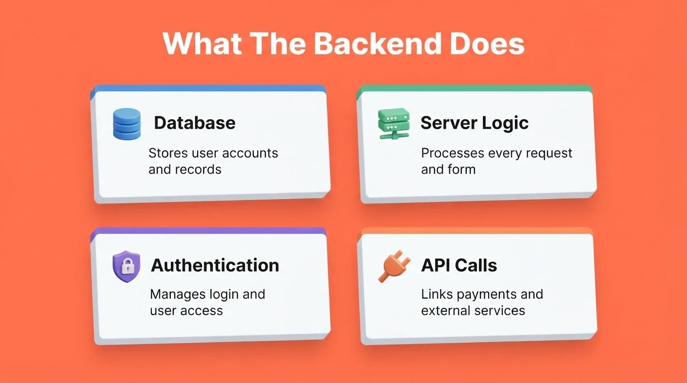 What The Backend Does
