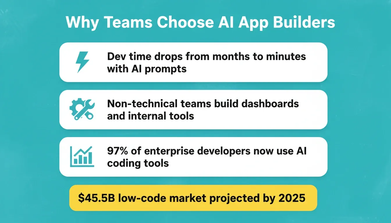 Why Teams Choose AI App Builders
