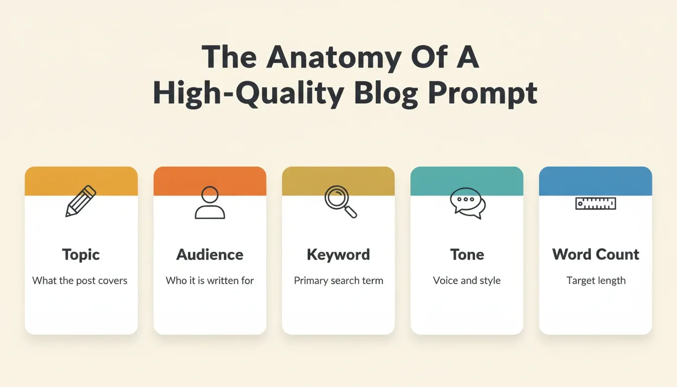 The Anatomy Of A High-Quality Blog Prompt