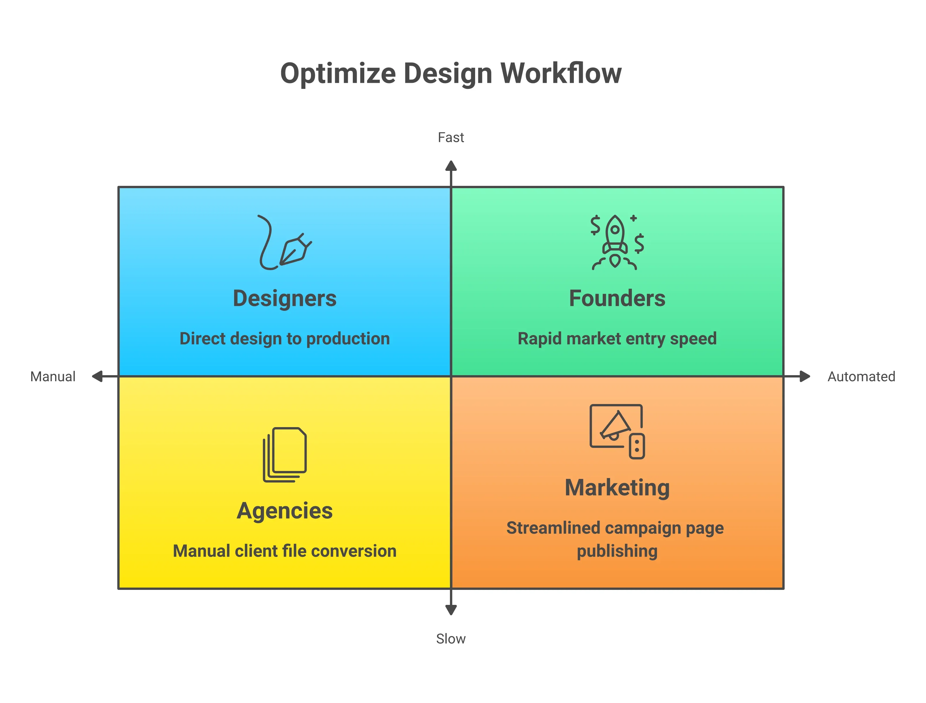 Who Benefits from Figma-to-Code Conversion — four personas: Designers, Founders, Marketing Teams, and Agencies, each with a distinct icon
