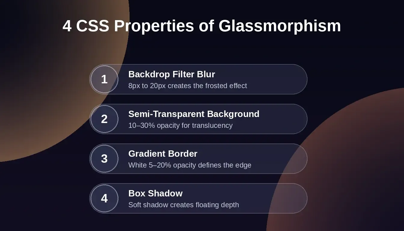 4 CSS Properties of Glassmorphism: backdrop filter blur, semi-transparent background, gradient border, box shadow