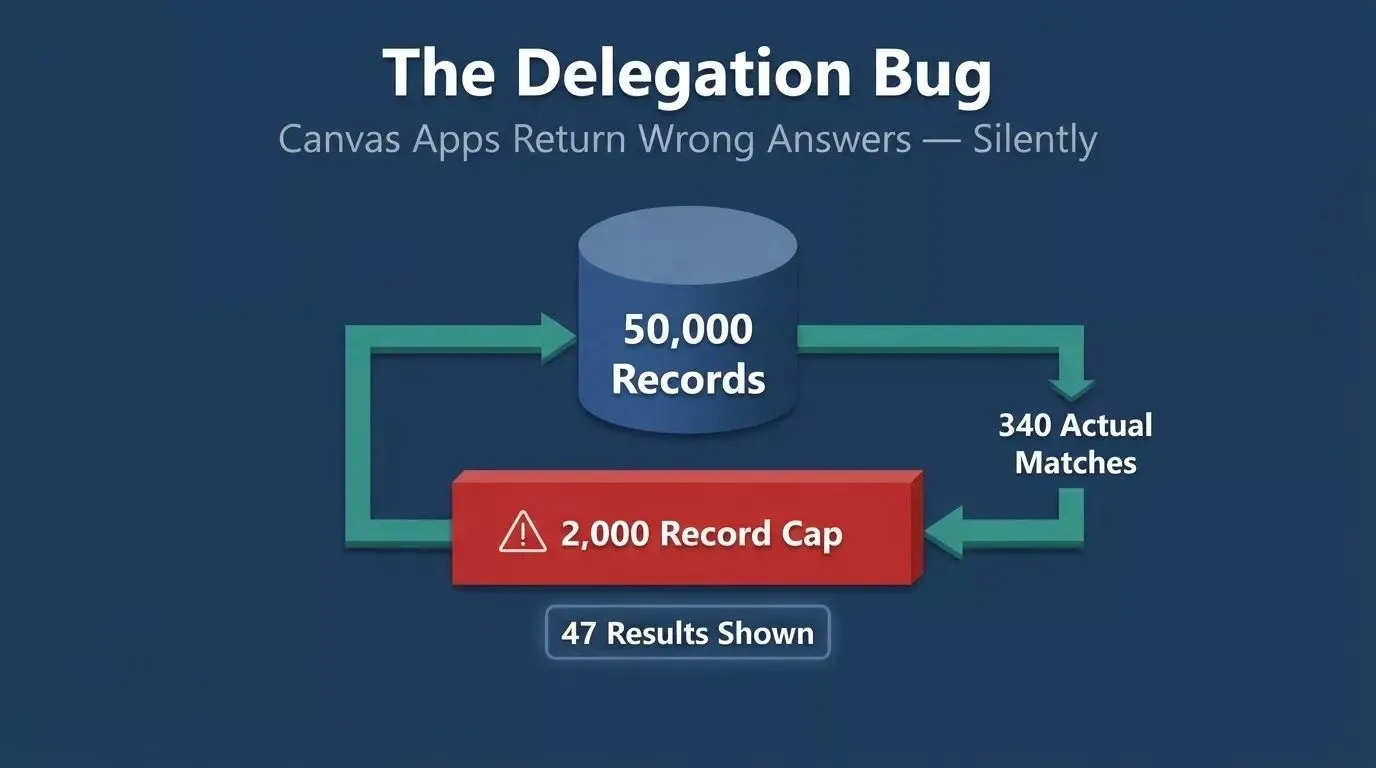 The Delegation Bug — canvas apps silently return wrong answers with no error or warning