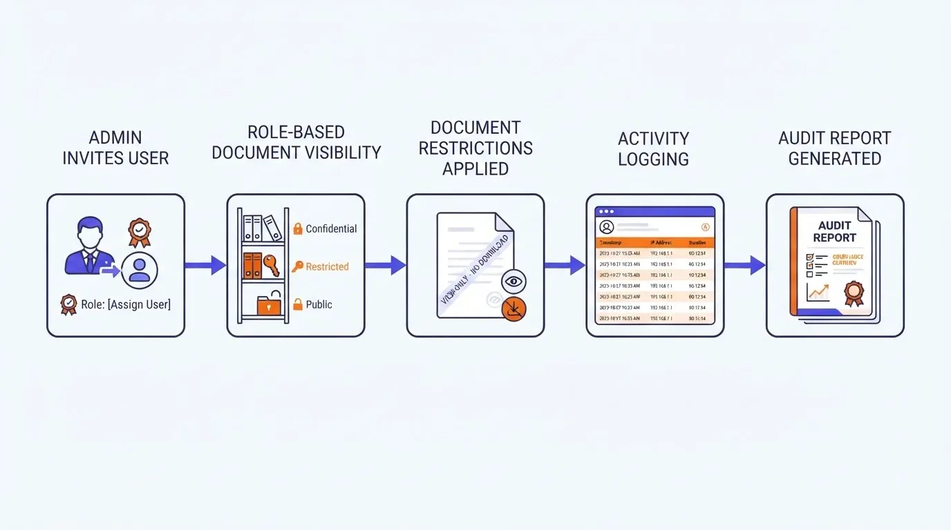 Access control and audit trail