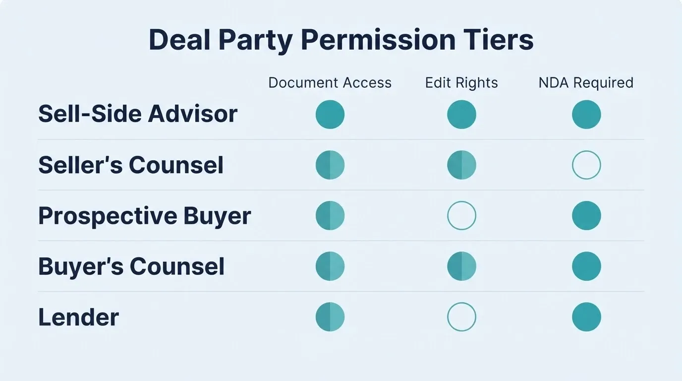 Deal Party Permission Tiers