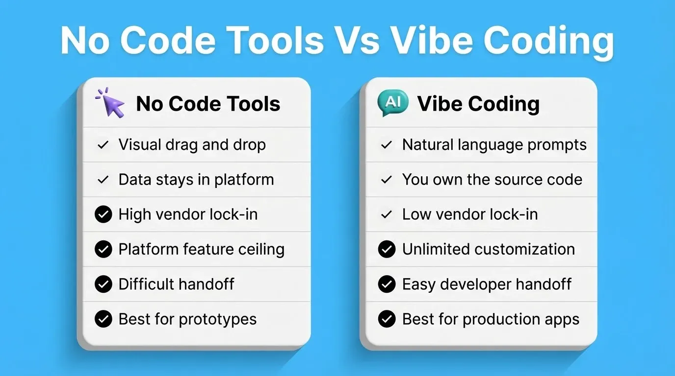 No Code Tools Vs Vibe Coding