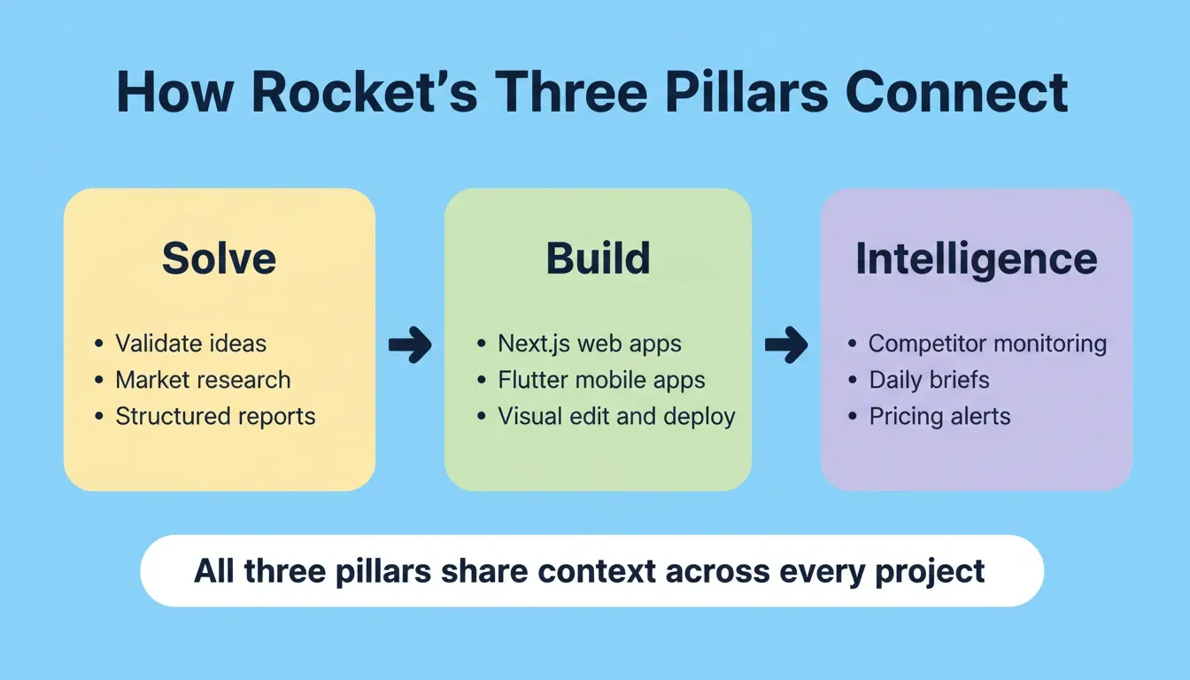 How Rocket's Three Pillars Connect