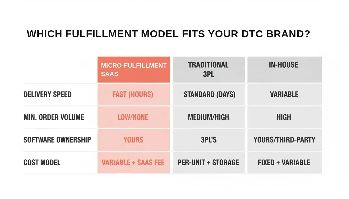 Comparison of micro-fulfillment SaaS vs traditional 3PL vs in-house fulfillment for DTC brands