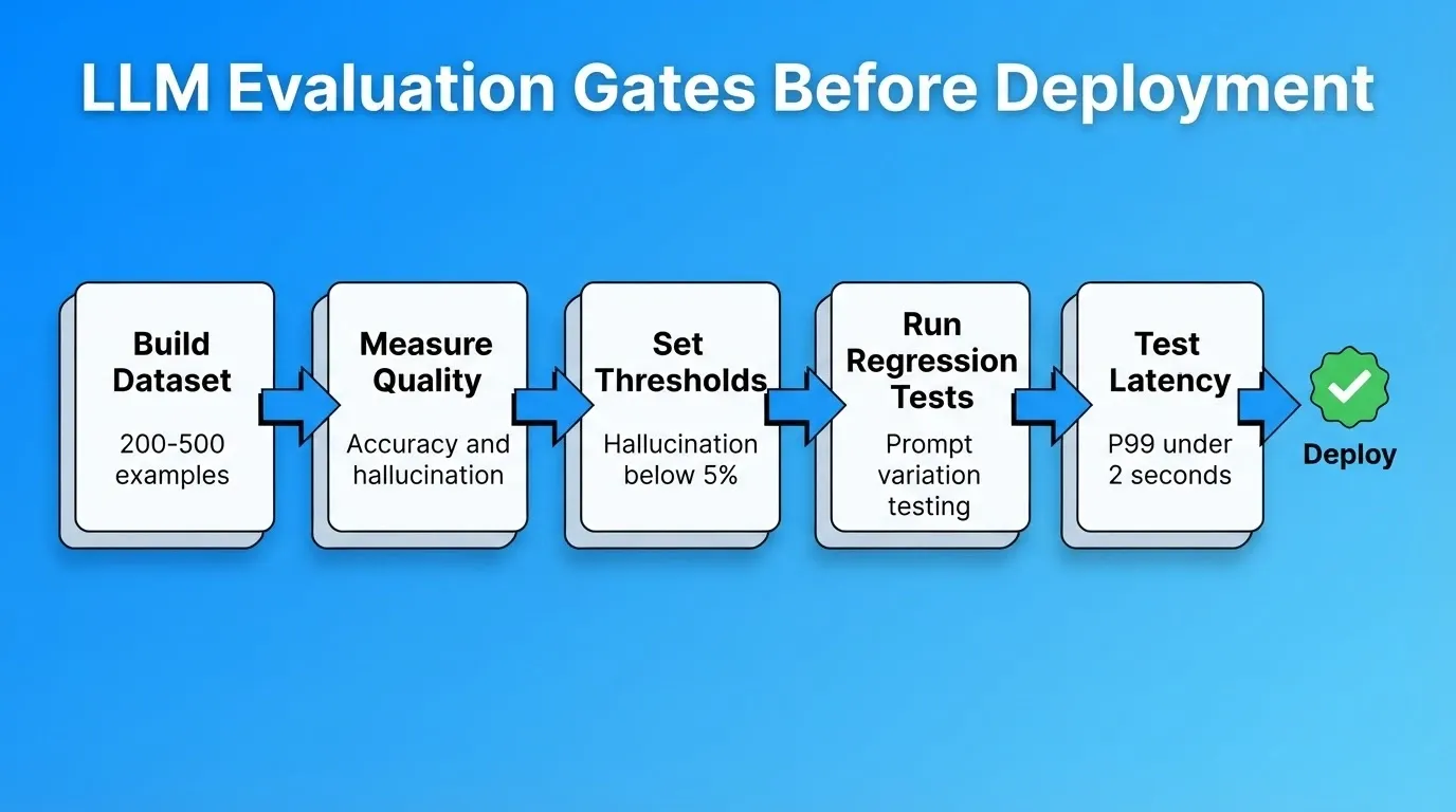 LLM Evaluation Gates Before Deployment