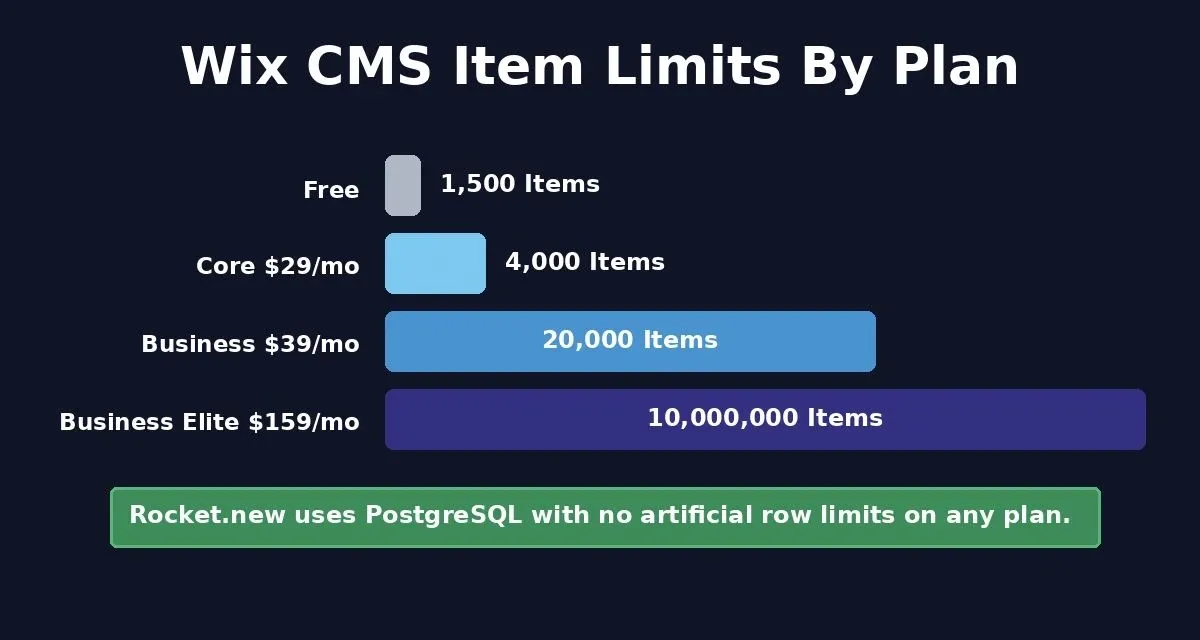 Data chart showing Wix CMS item limits by plan tier from 1500 on free to 10 million on Business Elite, with a callout showing Rocket.new uses PostgreSQL with no row limits