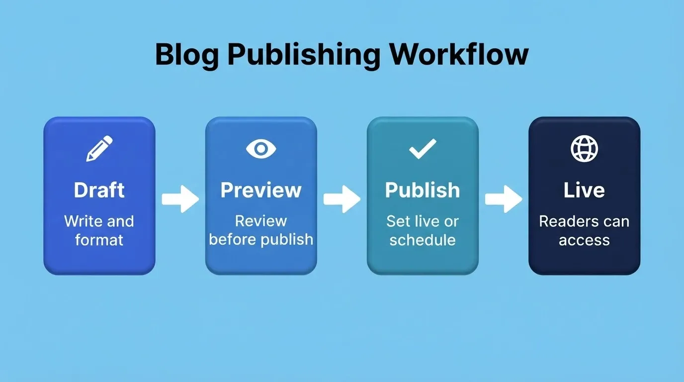Blog Publishing Workflow