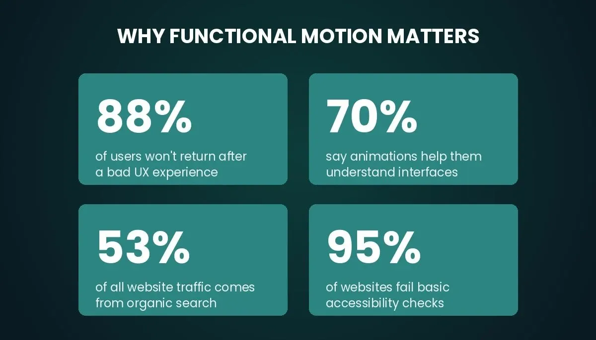 Data infographic: 88% users won't return after bad UX, 70% say animations help, 53% traffic from organic search, 95% websites fail accessibility