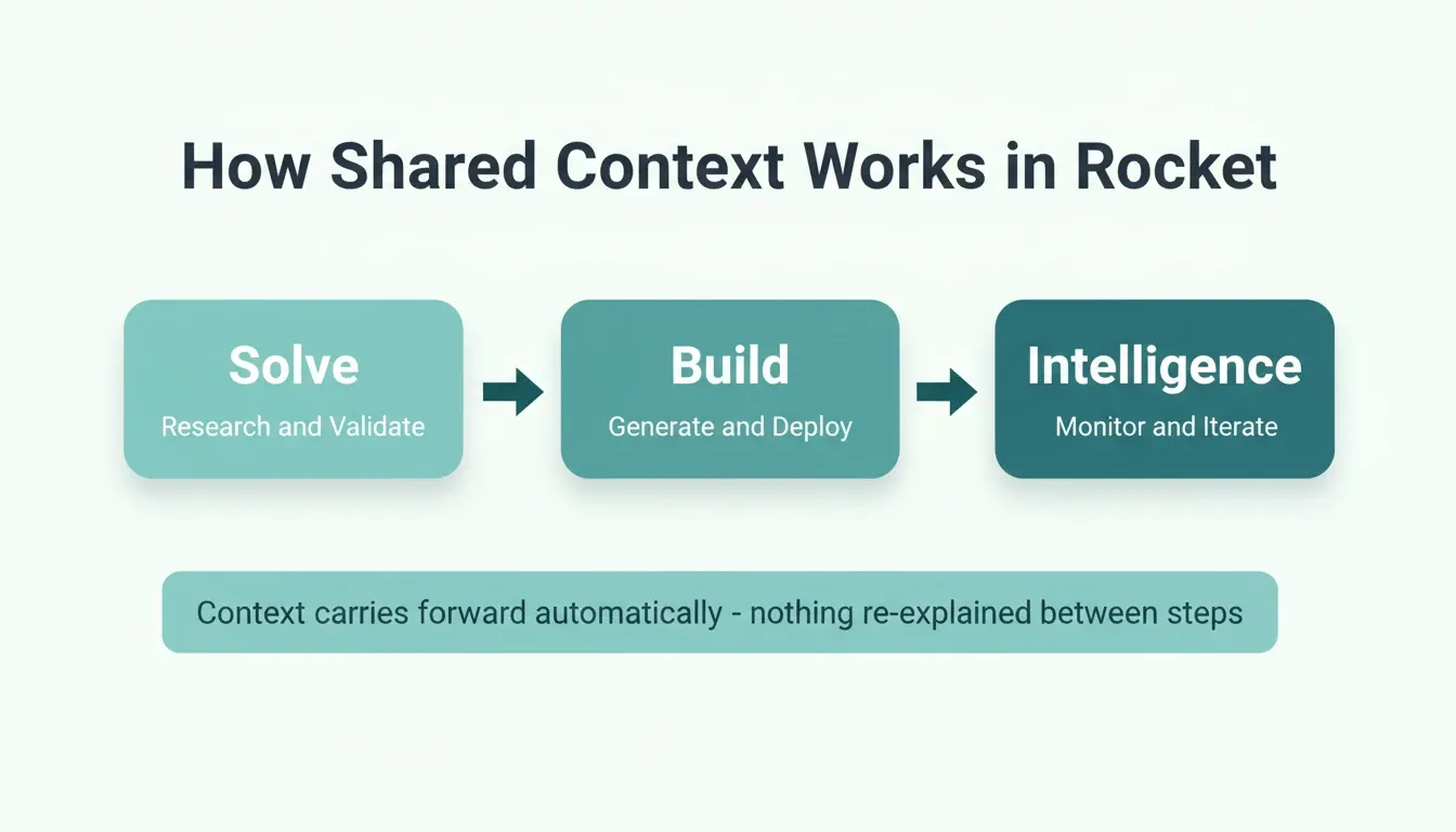 How Shared Context Works in Rocket