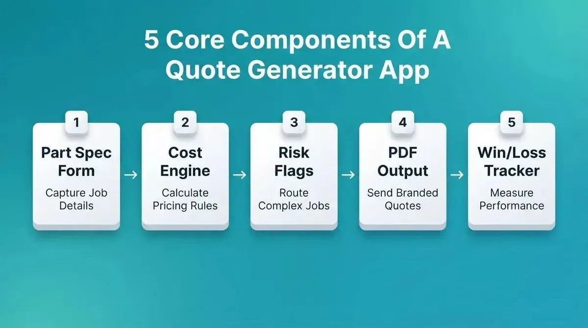 Diagram of the 5 core components of a manufacturing quote generator app: Part Spec Form, Cost Engine, Risk Flags, PDF Output, and Win/Loss Tracker with arrows