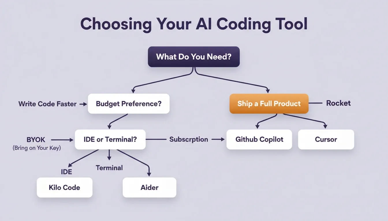 Choosing Your AI Coding Tool