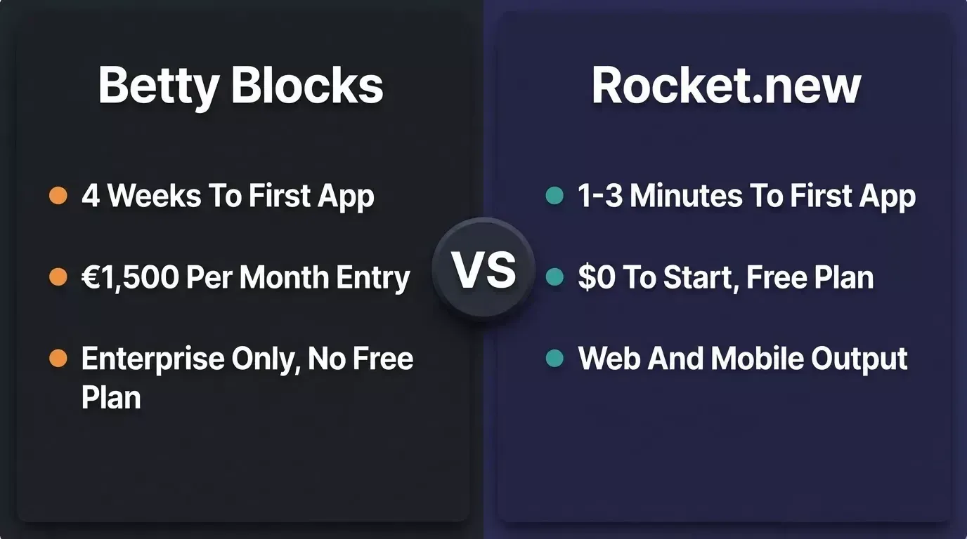 Betty Blocks requires 4 weeks and costs 1500 EUR per month with no free plan. Rocket.new delivers apps in 1-3 minutes starting at $0 with web and mobile output