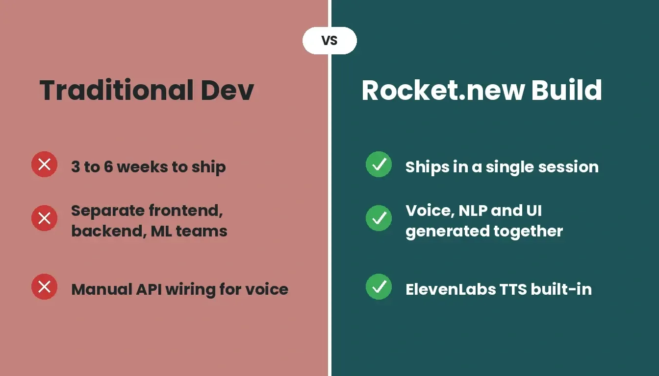 Traditional Development vs Rocket.new Build side-by-side comparison panel