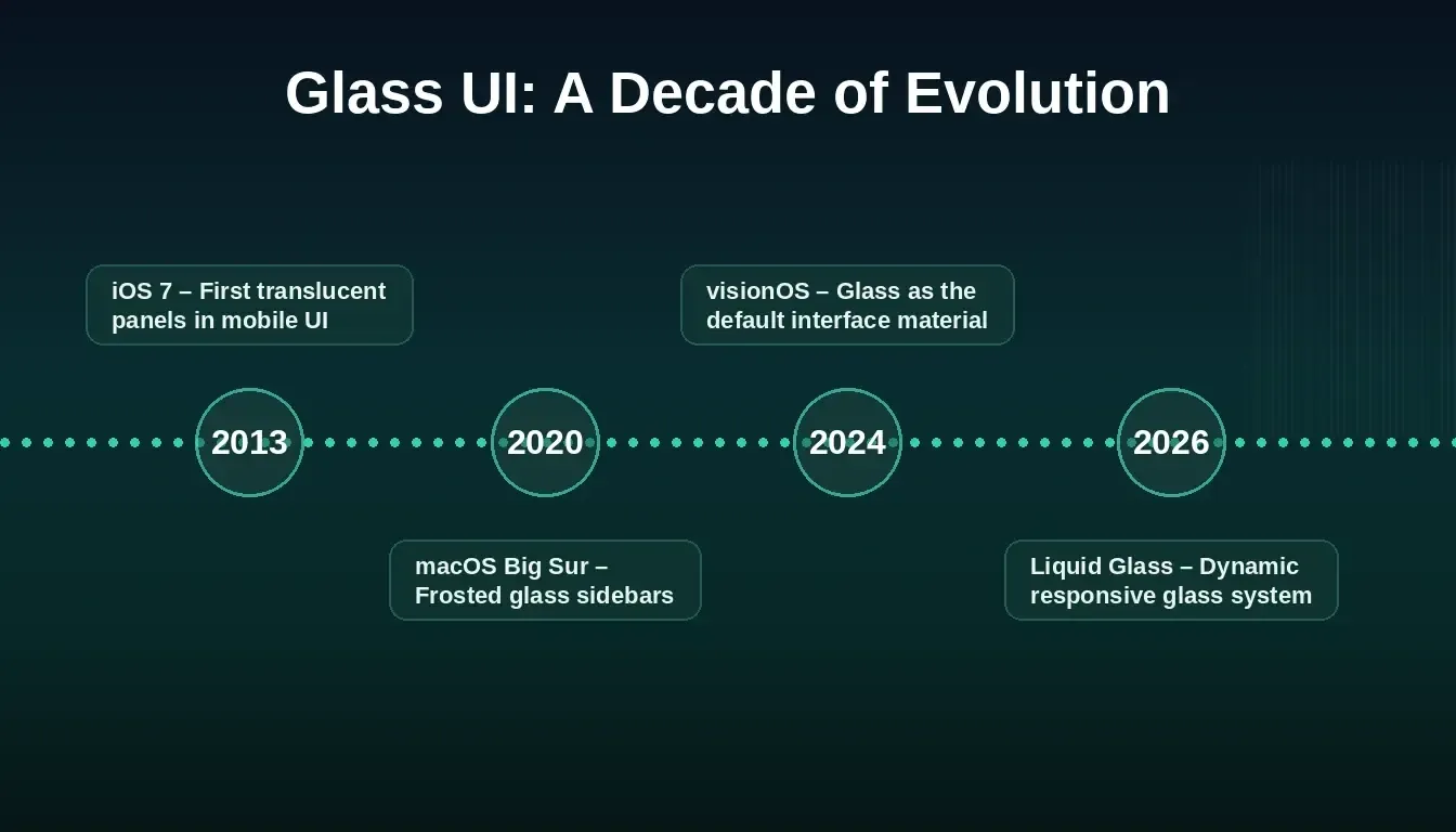 Glass UI Evolution Timeline: iOS 7 (2013), macOS Big Sur (2020), visionOS (2024), Liquid Glass (2026)
