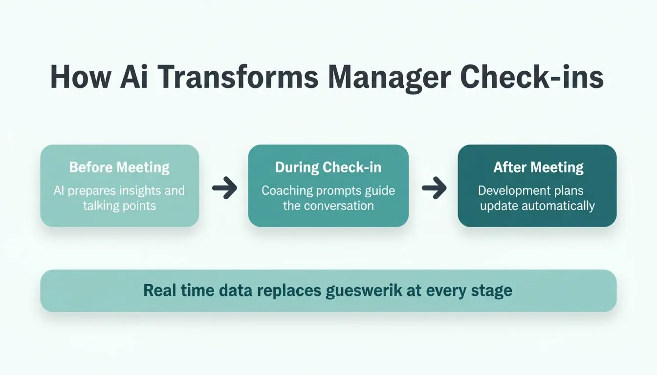 How AI Transforms Manager Check-ins