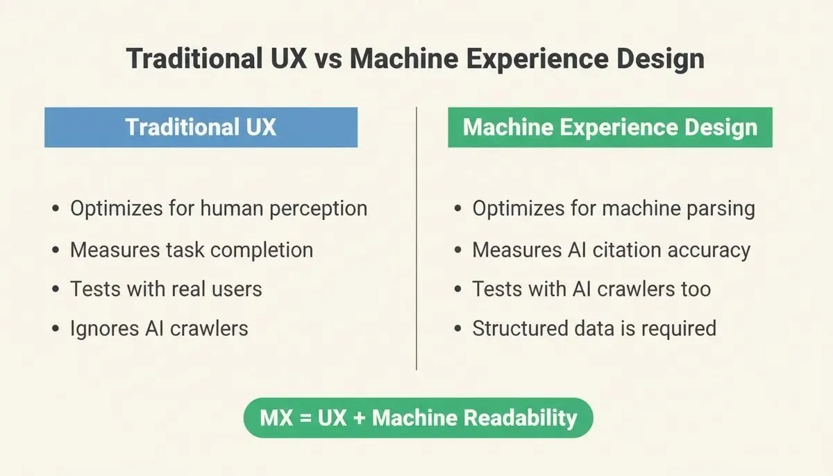 Traditional UX vs Machine Experience Design comparison showing goals, metrics, tools, and audiences side by side