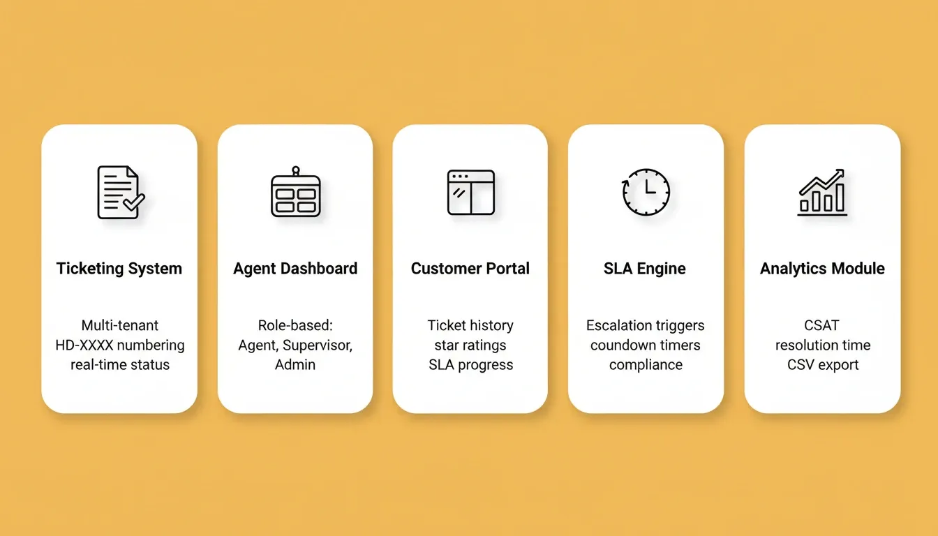 5 core help desk components built with AI prompts