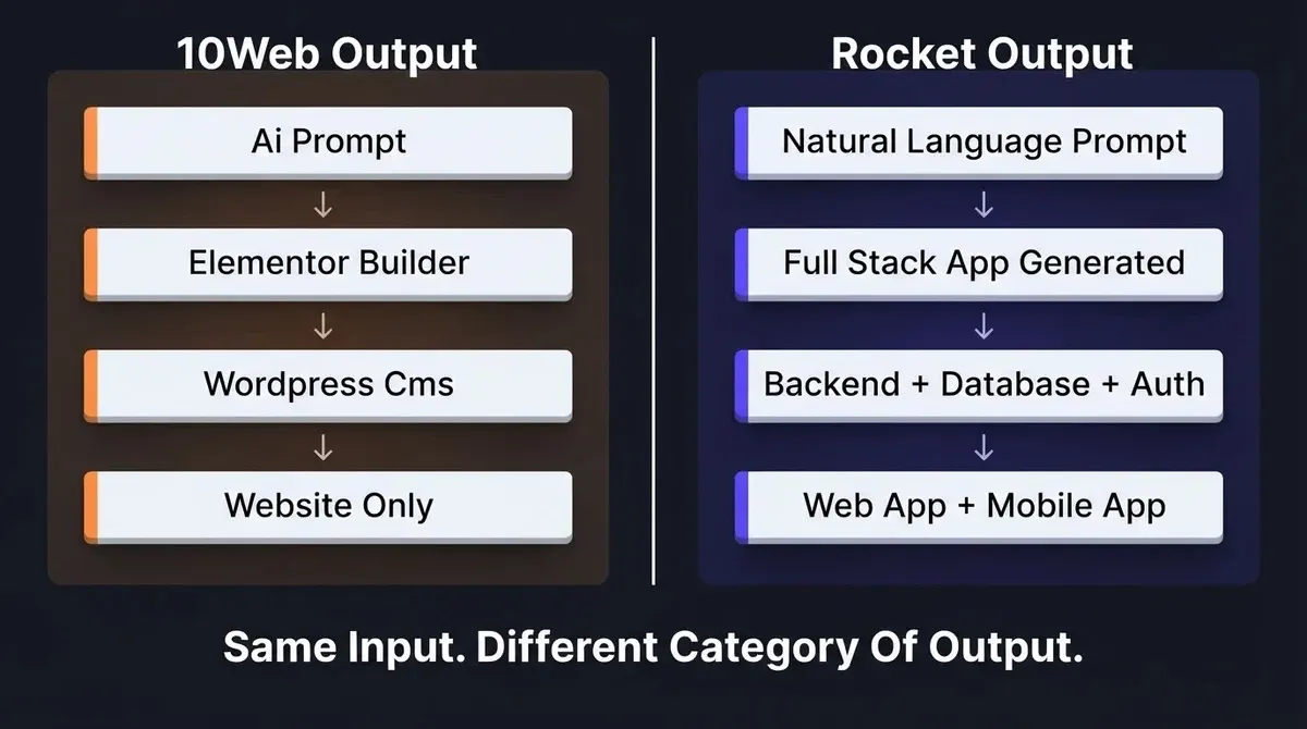 Split-panel showing 10Web's four-step WordPress output stack on the left versus Rocket's full stack app generation pipeline on the right