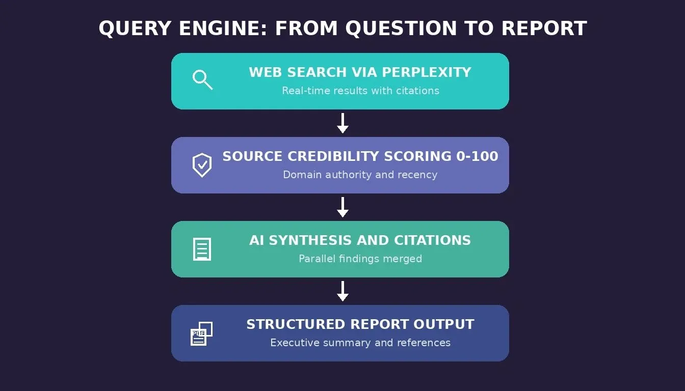 Query Engine: From Question To Report showing four 3D stacked layers