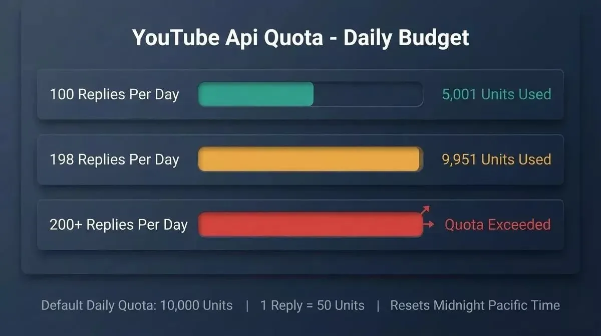YouTube API daily quota bar chart showing 100 replies uses 5001 units, 198 replies uses 9951 units, and 200 plus replies exceeds the 10000 unit daily limit