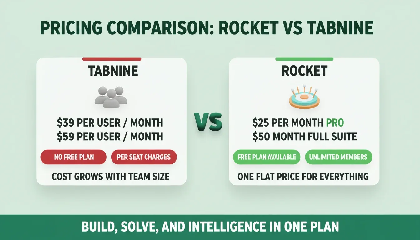 Pricing comparison: Tabnine per-user model vs Rocket flat pricing with free tier