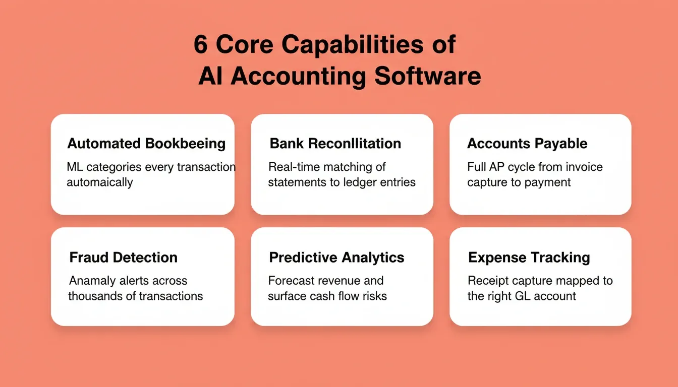 6 Core Capabilities of AI Accounting Software — six white feature cards on a coral background covering automated bookkeeping, bank reconciliation, accounts payable, fraud detection, predictive analytics, and expense tracking